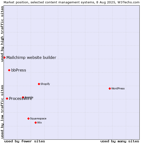 Market position of bbPress vs. ProcessWire vs. Mailchimp website builder