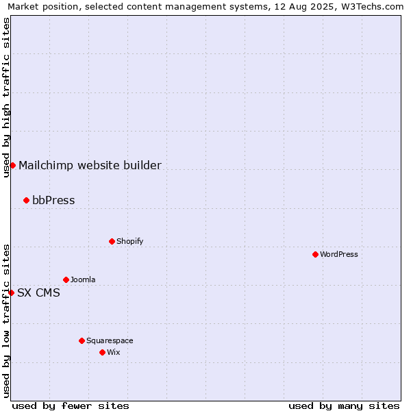 Market position of bbPress vs. Mailchimp website builder vs. SX CMS