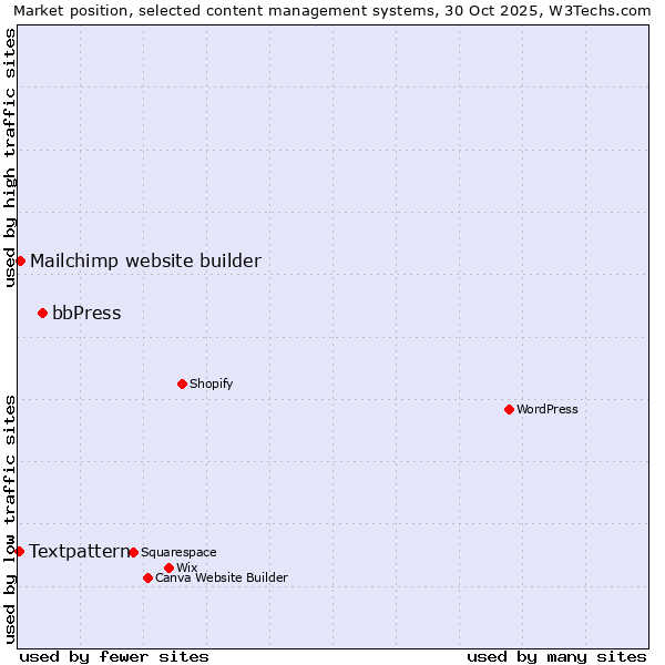 Market position of bbPress vs. Mailchimp website builder vs. Textpattern