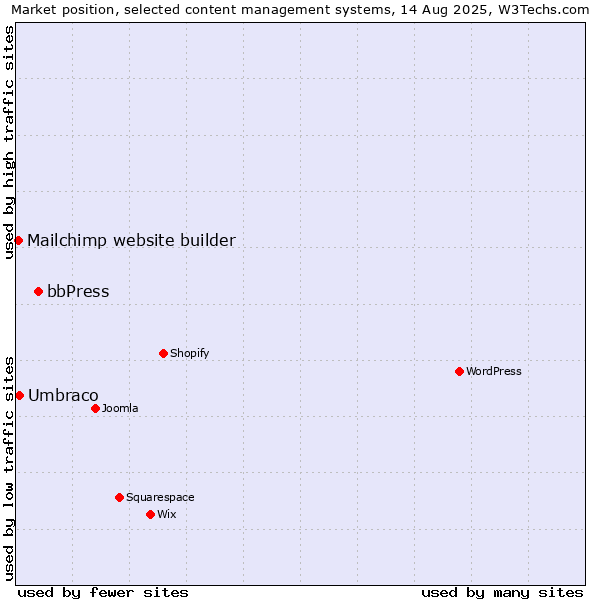 Market position of bbPress vs. Umbraco vs. Mailchimp website builder