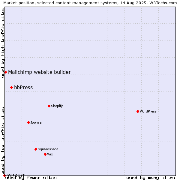 Market position of bbPress vs. Mailchimp website builder vs. Yo!Kart