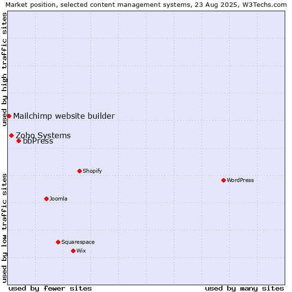Market position of bbPress vs. Zoho Systems vs. Mailchimp website builder