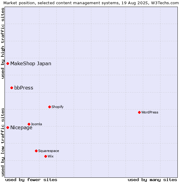 Market position of bbPress vs. Nicepage vs. MakeShop Japan