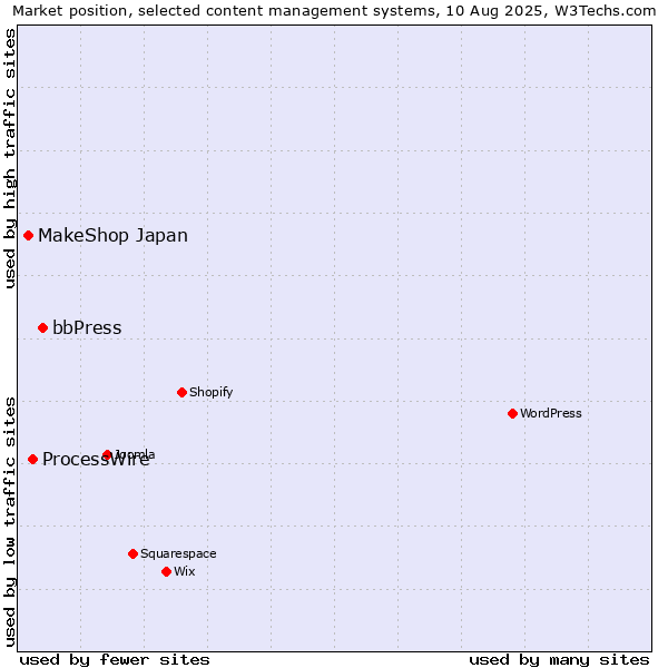 Market position of bbPress vs. ProcessWire vs. MakeShop Japan