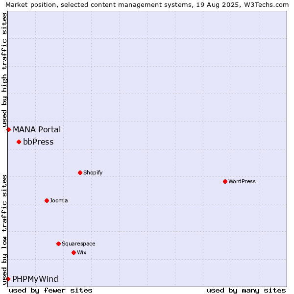 Market position of bbPress vs. MANA Portal vs. PHPMyWind