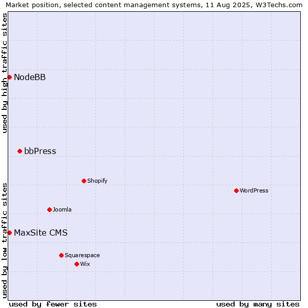 Market position of bbPress vs. NodeBB vs. MaxSite CMS