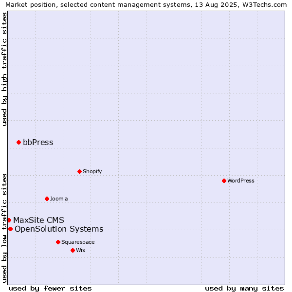 Market position of bbPress vs. OpenSolution Systems vs. MaxSite CMS