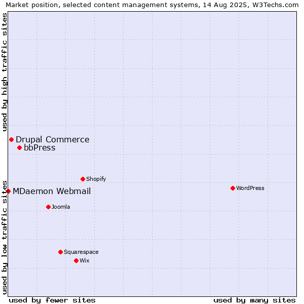 Market position of bbPress vs. Drupal Commerce vs. MDaemon Webmail