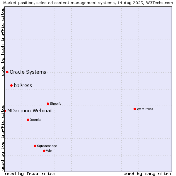 Market position of bbPress vs. Oracle Systems vs. MDaemon Webmail