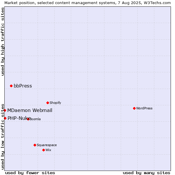 Market position of bbPress vs. PHP-Nuke vs. MDaemon Webmail
