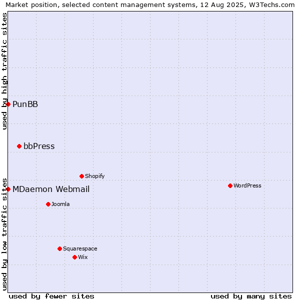 Market position of bbPress vs. MDaemon Webmail vs. PunBB