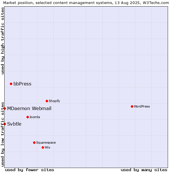 Market position of bbPress vs. MDaemon Webmail vs. Svbtle