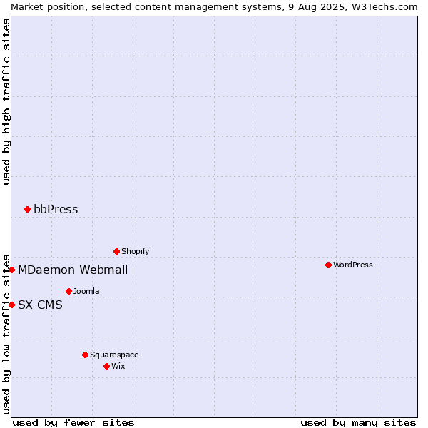 Market position of bbPress vs. MDaemon Webmail vs. SX CMS