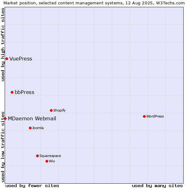 Market position of bbPress vs. VuePress vs. MDaemon Webmail