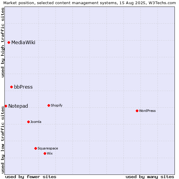 Market position of bbPress vs. MediaWiki vs. Notepad