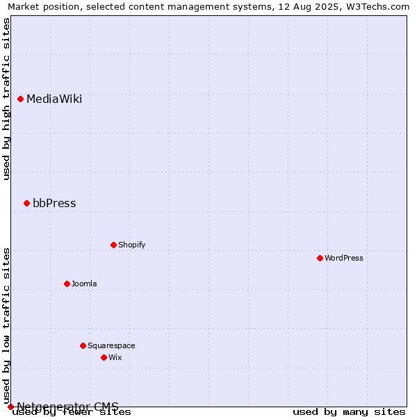Market position of bbPress vs. MediaWiki vs. Netgenerator CMS