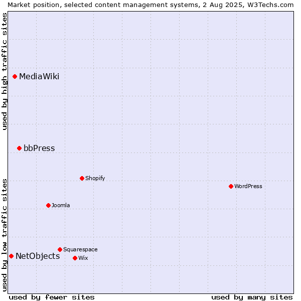 Market position of bbPress vs. MediaWiki vs. NetObjects