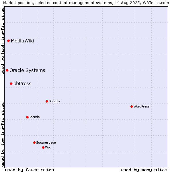 Market position of bbPress vs. MediaWiki vs. Oracle Systems