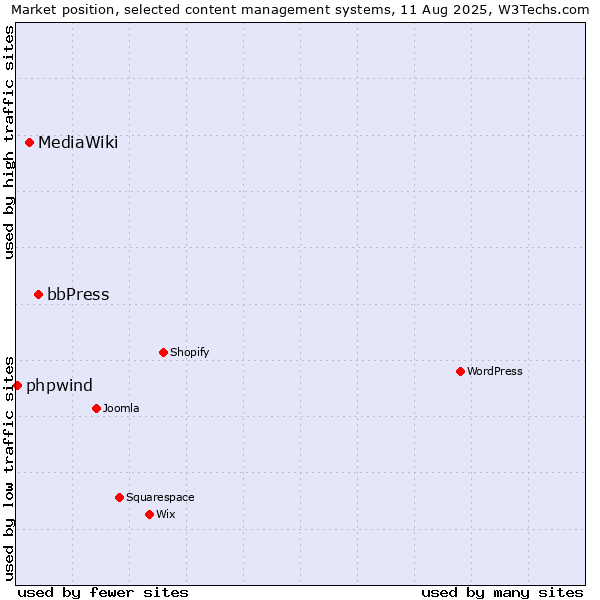 Market position of bbPress vs. MediaWiki vs. phpwind