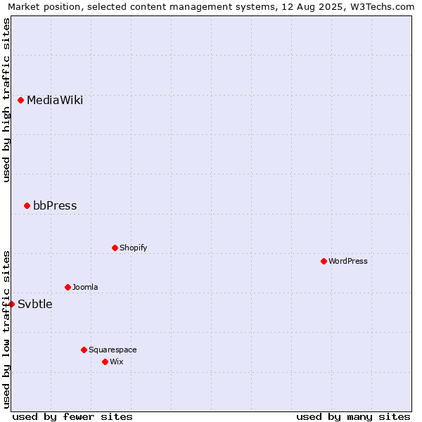 Market position of bbPress vs. MediaWiki vs. Svbtle