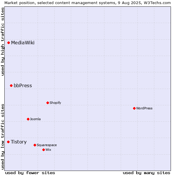 Market position of bbPress vs. MediaWiki vs. Tistory