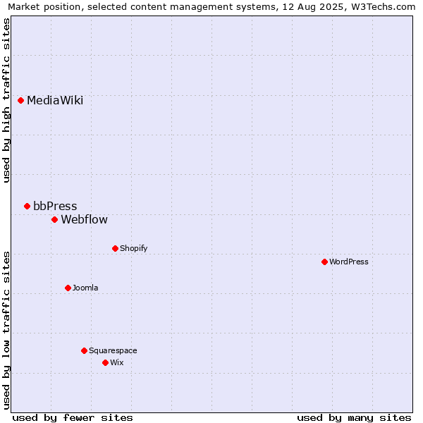 Market position of Webflow vs. bbPress vs. MediaWiki