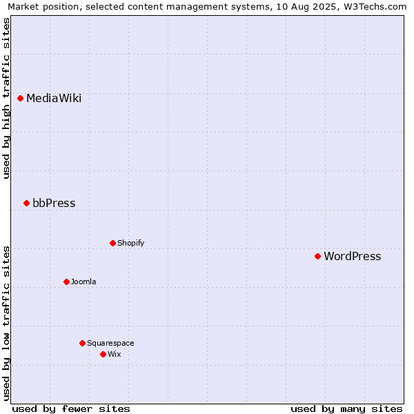 Market position of WordPress vs. bbPress vs. MediaWiki