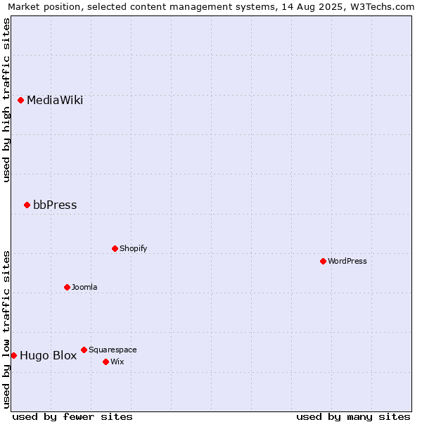 Market position of bbPress vs. MediaWiki vs. Hugo Blox