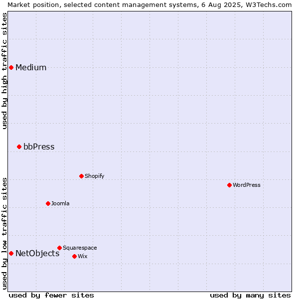 Market position of bbPress vs. Medium vs. NetObjects