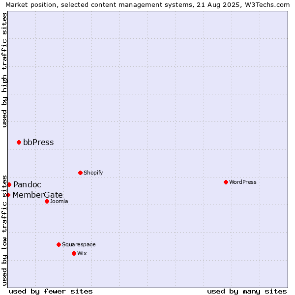 Market position of bbPress vs. Pandoc vs. MemberGate