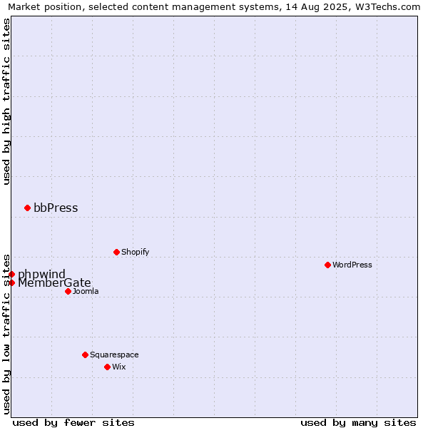 Market position of bbPress vs. phpwind vs. MemberGate
