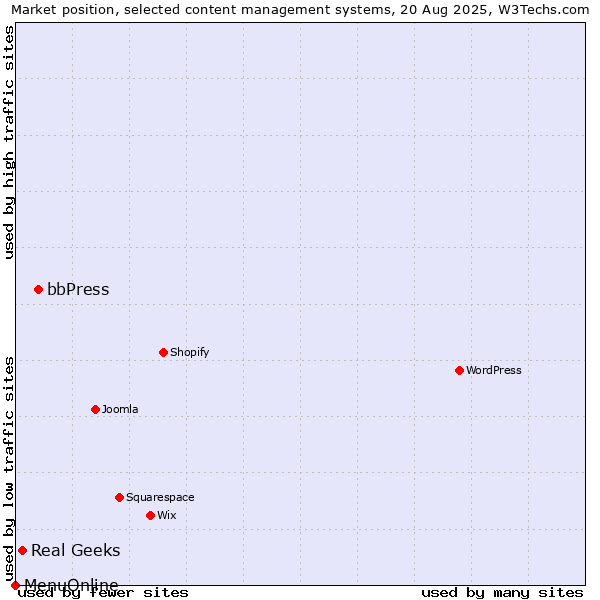 Market position of bbPress vs. Real Geeks vs. MenuOnline