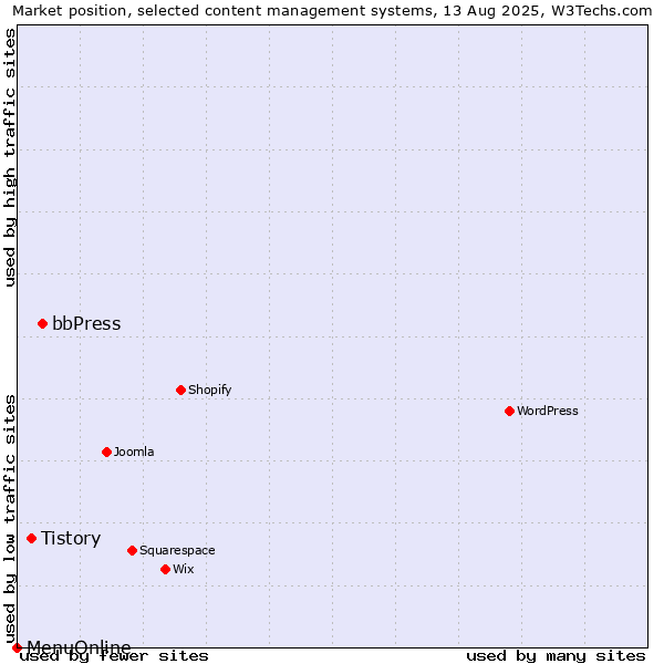 Market position of bbPress vs. Tistory vs. MenuOnline