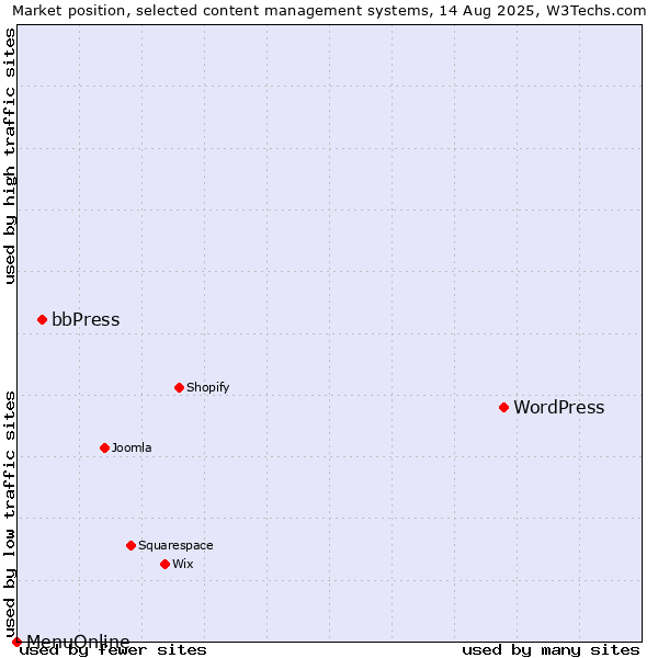 Market position of WordPress vs. bbPress vs. MenuOnline