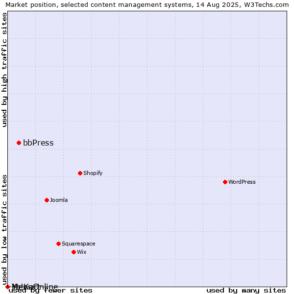 Market position of bbPress vs. MenuOnline vs. Yo!Kart