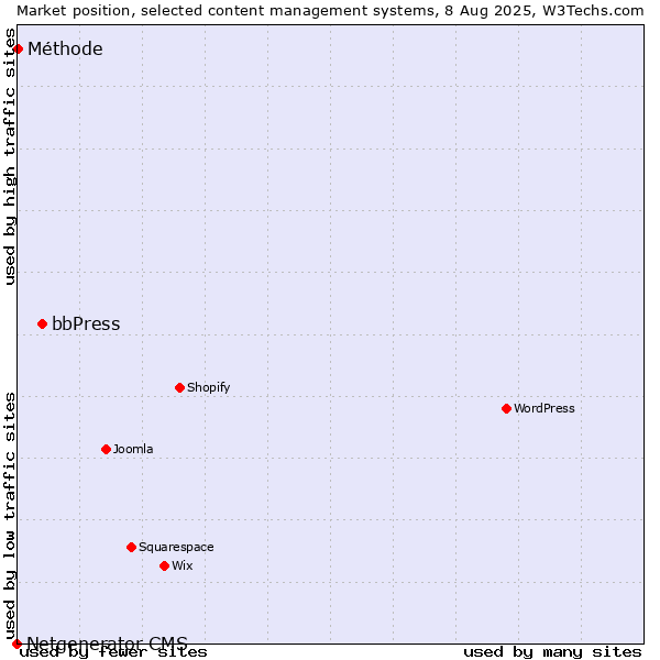 Market position of bbPress vs. Méthode vs. Netgenerator CMS