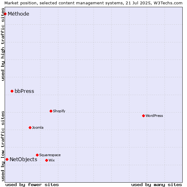 Market position of bbPress vs. NetObjects vs. Méthode