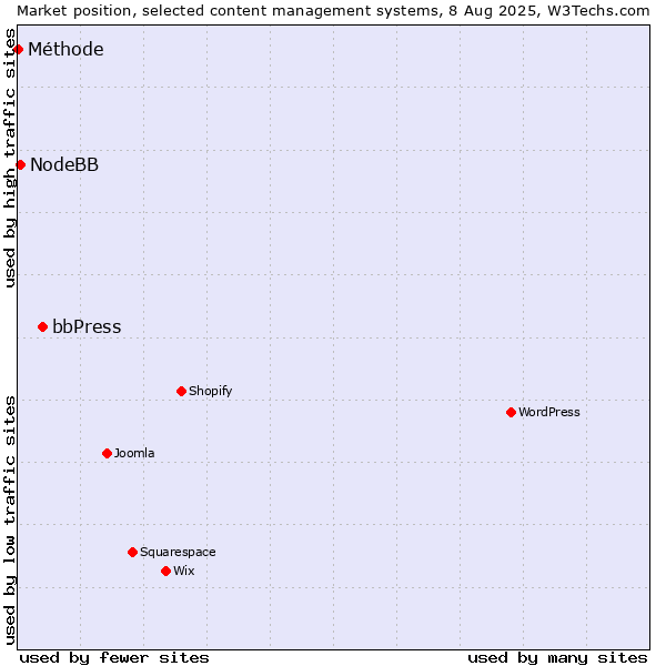 Market position of bbPress vs. NodeBB vs. Méthode