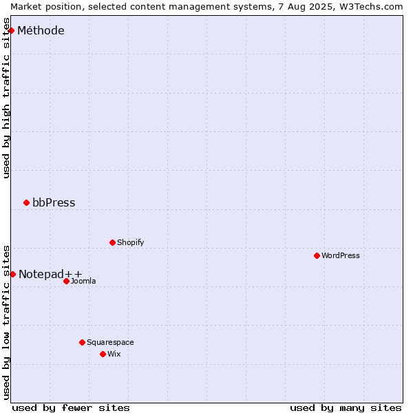 Market position of bbPress vs. Notepad++ vs. Méthode