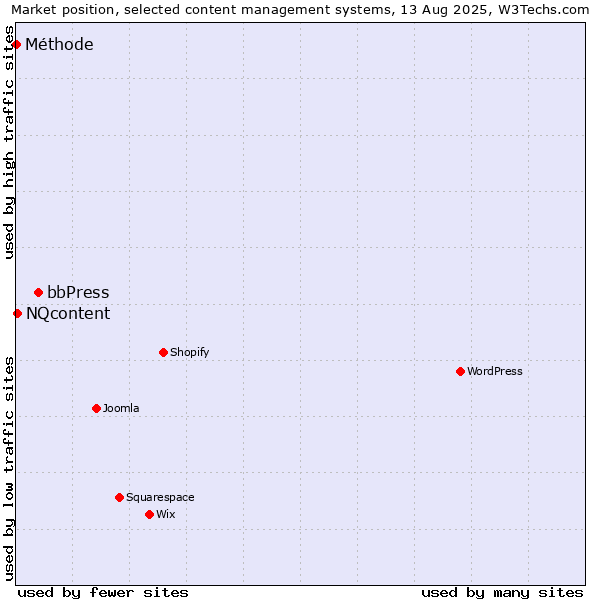 Market position of bbPress vs. NQcontent vs. Méthode