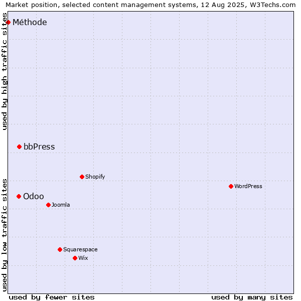Market position of bbPress vs. Odoo vs. Méthode