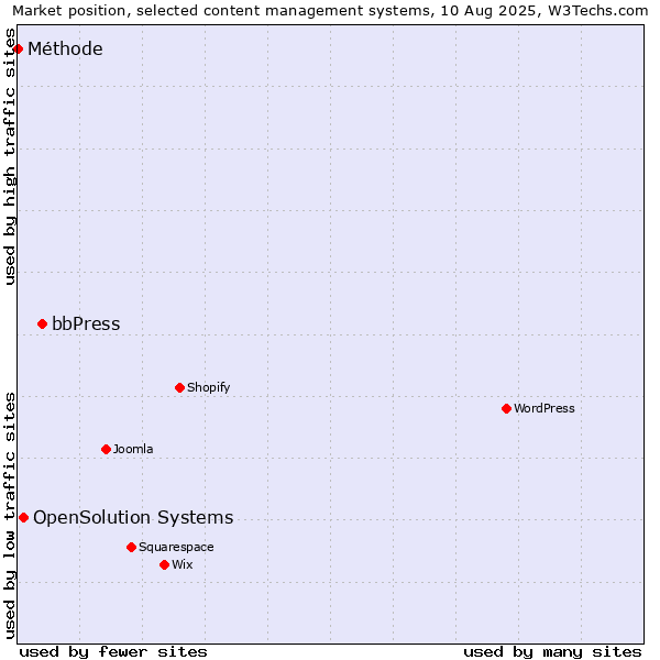 Market position of bbPress vs. OpenSolution Systems vs. Méthode