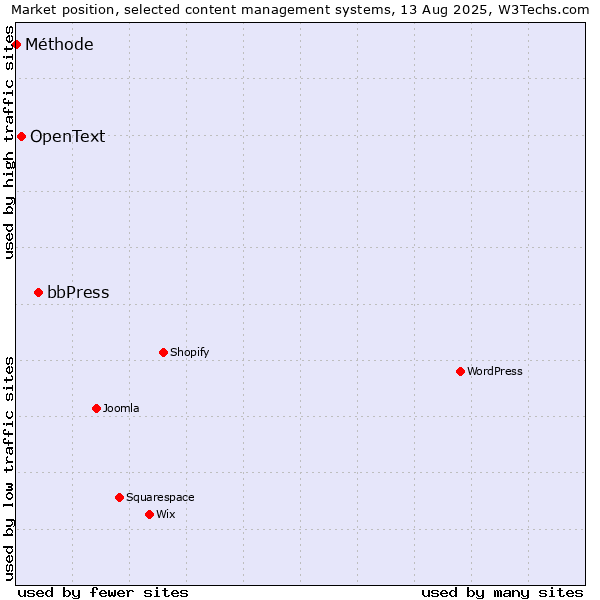 Market position of bbPress vs. OpenText vs. Méthode
