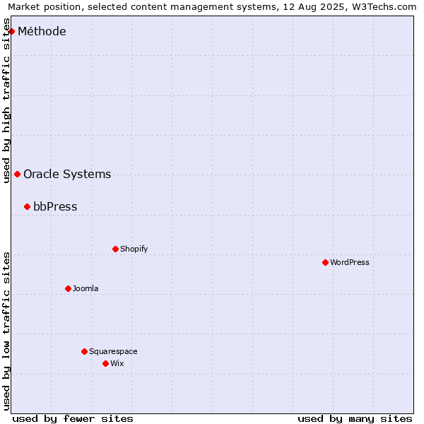 Market position of bbPress vs. Oracle Systems vs. Méthode