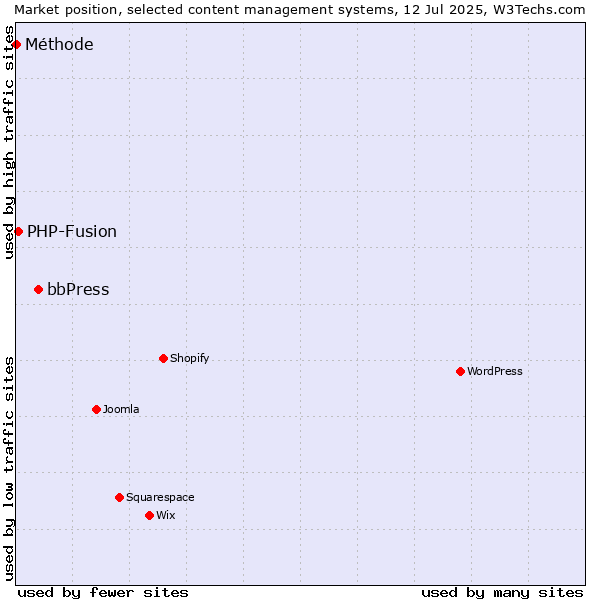 Market position of bbPress vs. PHP-Fusion vs. Méthode