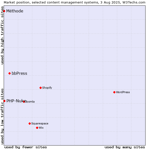 Market position of bbPress vs. PHP-Nuke vs. Méthode