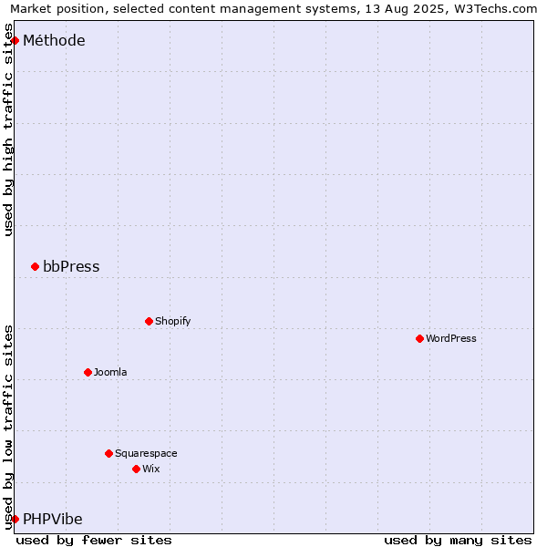 Market position of bbPress vs. PHPVibe vs. Méthode