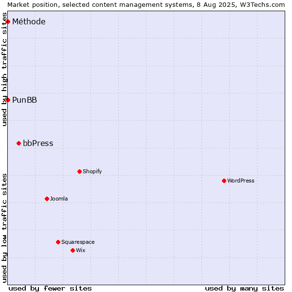 Market position of bbPress vs. PunBB vs. Méthode