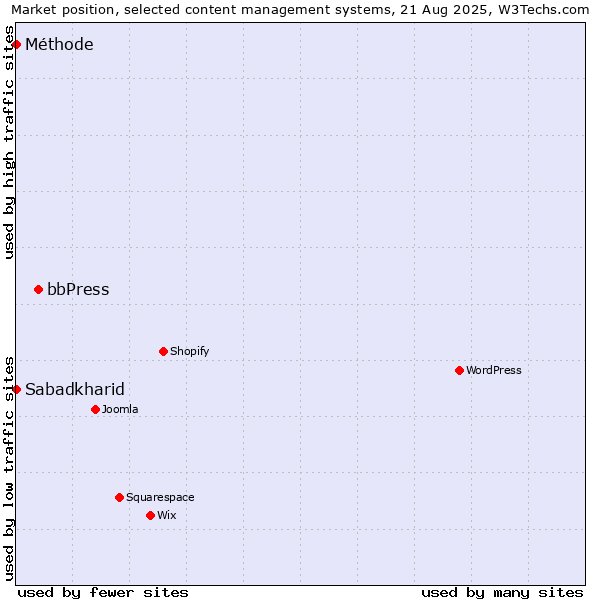 Market position of bbPress vs. Sabadkharid vs. Méthode