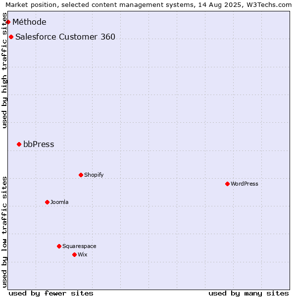 Market position of bbPress vs. Salesforce Customer 360 vs. Méthode